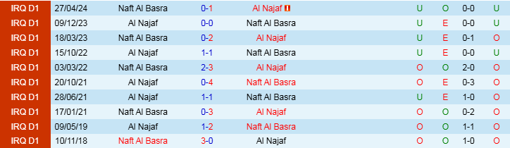 Nhận định, Soi kèo Naft Al Basra vs Al Najaf, 21h00 ngày 10/12 - Ảnh 3