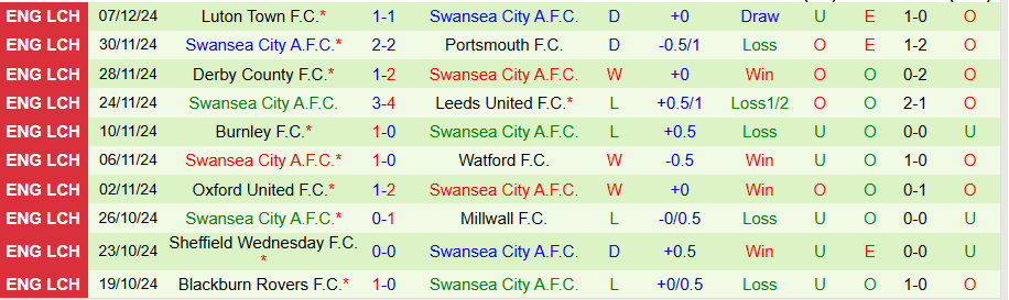 Nhận định, Soi kèo Plymouth vs Swansea, 02h45 ngày 11/12 - Ảnh 1