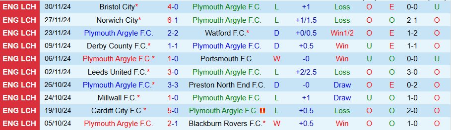 Nhận định, Soi kèo Plymouth vs Swansea, 02h45 ngày 11/12 - Ảnh 2