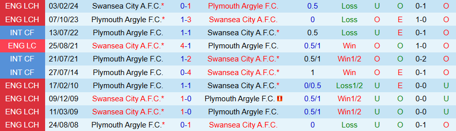 Nhận định, Soi kèo Plymouth vs Swansea, 02h45 ngày 11/12 - Ảnh 3