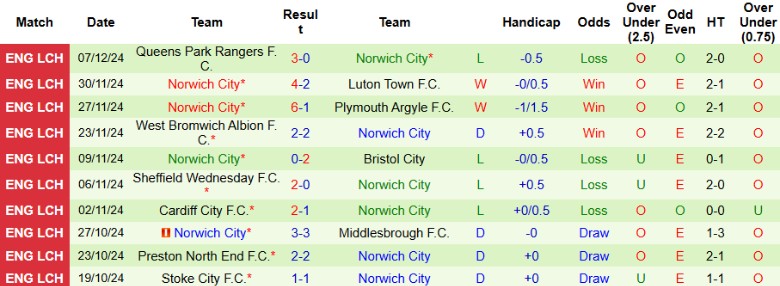 Nhận định, Soi kèo Portsmouth vs Norwich City, 2h45 ngày 11/12 - Ảnh 2