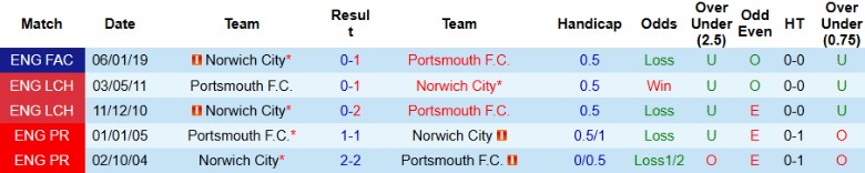 Nhận định, Soi kèo Portsmouth vs Norwich City, 2h45 ngày 11/12 - Ảnh 3