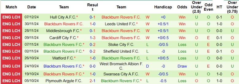 Nhận định, Soi kèo Sheffield Wednesday vs Blackburn Rovers, 2h45 ngày 11/12 - Ảnh 2