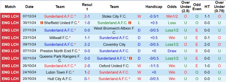 Nhận định, Soi kèo Sunderland vs Bristol City, 2h45 ngày 11/12 - Ảnh 1