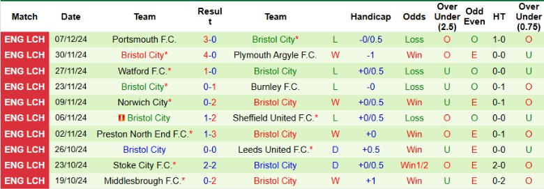 Nhận định, Soi kèo Sunderland vs Bristol City, 2h45 ngày 11/12 - Ảnh 2