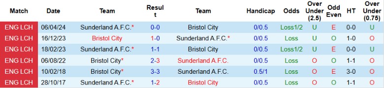 Nhận định, Soi kèo Sunderland vs Bristol City, 2h45 ngày 11/12 - Ảnh 3