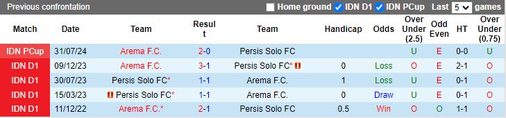 Nhận định, Soi kèo Arema vs Persis Solo, 15h30 ngày 12/12 - Ảnh 3