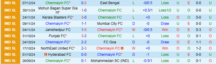 Nhận định, Soi kèo Chennaiyin FC vs Hyderabad FC, 21h00 ngày 11/12 - Ảnh 1