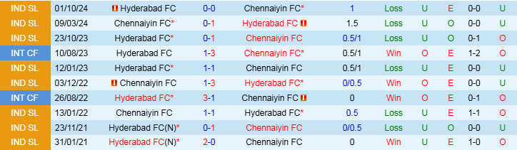 Nhận định, Soi kèo Chennaiyin FC vs Hyderabad FC, 21h00 ngày 11/12 - Ảnh 3