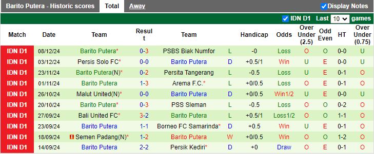 Nhận định, Soi kèo Dewa United vs Barito Putera, 19h00 ngày 12/12 - Ảnh 2