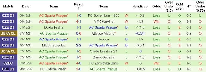 Nhận định, soi kèo Feyenoord vs Sparta Prague, 3h ngày 12/12 - Ảnh 2