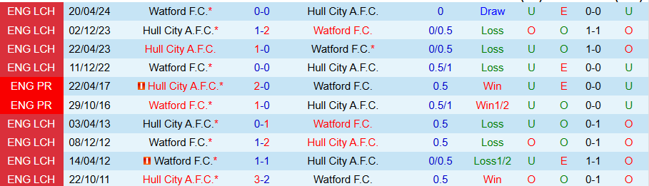 Nhận định, Soi kèo Hull City vs Watford, 02h45 ngày 12/12 - Ảnh 3