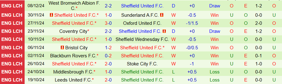 Nhận định, Soi kèo Millwall vs Sheffield United, 02h45 ngày 12/12 - Ảnh 1