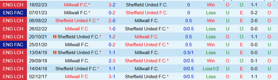 Nhận định, Soi kèo Millwall vs Sheffield United, 02h45 ngày 12/12 - Ảnh 3