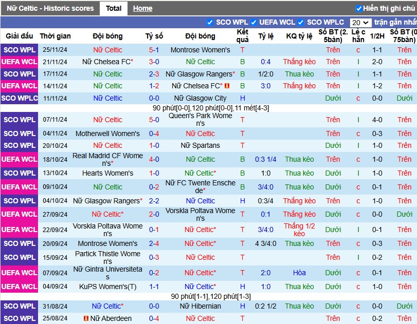 Nhận định, Soi kèo Nữ Celtic vs Nữ Real Madrid, 3h ngày 12/12 - Ảnh 1