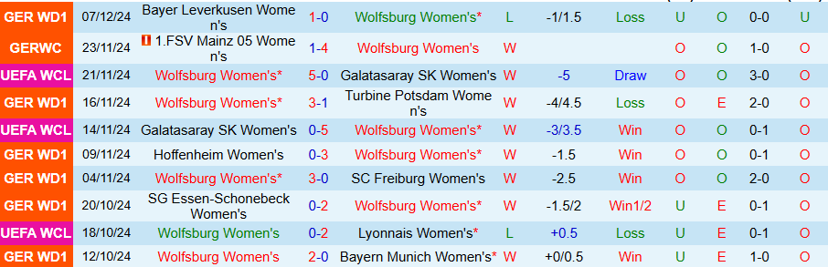 Nhận định, Soi kèo Nữ Wolfsburg vs Nữ AS Roma, 00h45 ngày 12/12 - Ảnh 2