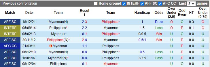 Nhận định, Soi kèo Philippines vs Myanmar, 17h30 ngày 12/12 - Ảnh 3