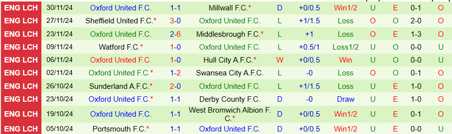 Nhận định, Soi kèo QPR vs Oxford, 02h45 ngày 12/12 - Ảnh 1