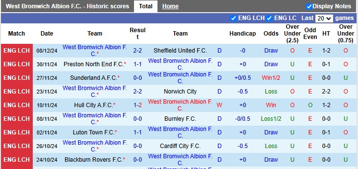 Nhận định, soi kèo West Brom vs Coventry City, 3h ngày 12/12 - Ảnh 1