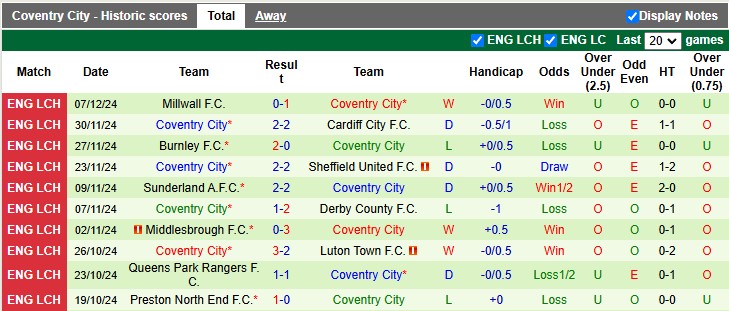 Nhận định, soi kèo West Brom vs Coventry City, 3h ngày 12/12 - Ảnh 2