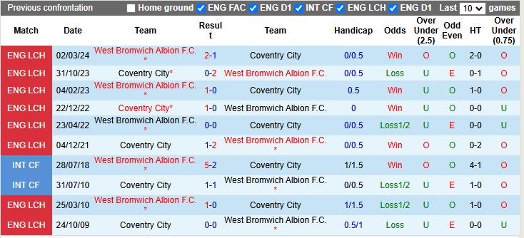 Nhận định, soi kèo West Brom vs Coventry City, 3h ngày 12/12 - Ảnh 3