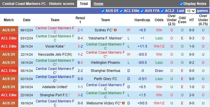 Nhận định, Soi kèo Central Coast Mariners vs Adelaide United, 15h35 ngày 13/12 - Ảnh 1