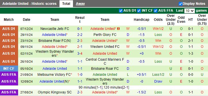 Nhận định, Soi kèo Central Coast Mariners vs Adelaide United, 15h35 ngày 13/12 - Ảnh 2