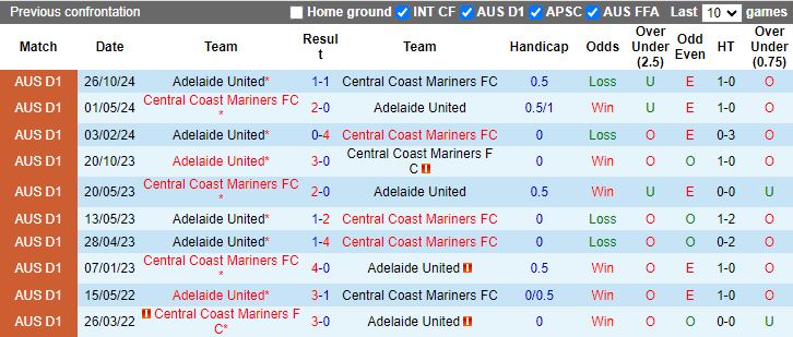 Nhận định, Soi kèo Central Coast Mariners vs Adelaide United, 15h35 ngày 13/12 - Ảnh 3