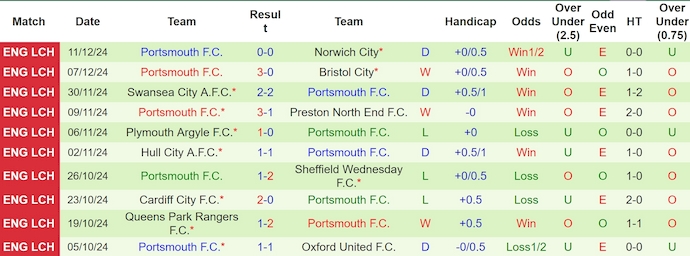 Nhận định, soi kèo Derby County vs Portsmouth, 3h ngày 14/12 - Ảnh 2