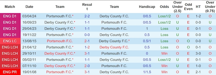 Nhận định, soi kèo Derby County vs Portsmouth, 3h ngày 14/12 - Ảnh 3