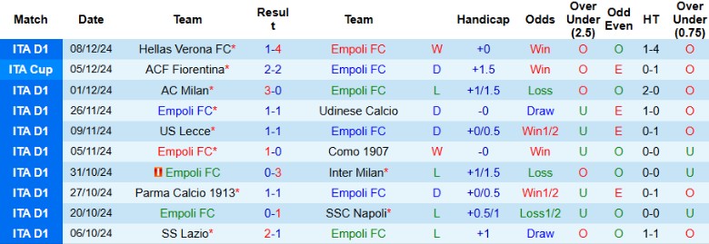 Nhận định, Soi kèo Empoli vs Torino, 2h45 ngày 13/12 - Ảnh 1