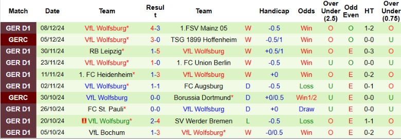 Nhận định, Soi kèo Freiburg vs Wolfsburg, 2h30 ngày 14/12 - Ảnh 2