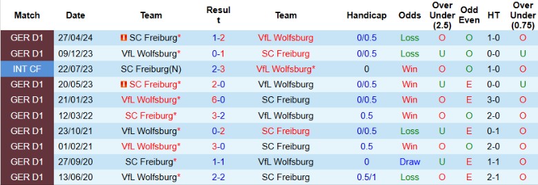 Nhận định, Soi kèo Freiburg vs Wolfsburg, 2h30 ngày 14/12 - Ảnh 3