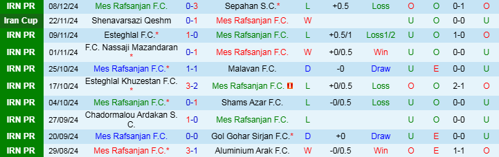 Nhận định, Soi kèo Mes Rafsanjan F.C vs Havadar S.C, 20h45 ngày 13/12 - Ảnh 1