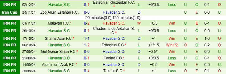 Nhận định, Soi kèo Mes Rafsanjan F.C vs Havadar S.C, 20h45 ngày 13/12 - Ảnh 2