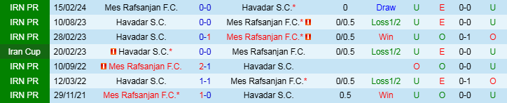 Nhận định, Soi kèo Mes Rafsanjan F.C vs Havadar S.C, 20h45 ngày 13/12 - Ảnh 3