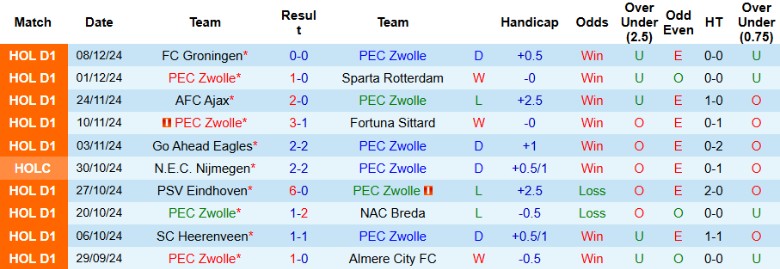 Nhận định, Soi kèo PEC Zwolle vs Willem II, 2h00 ngày 14/12 - Ảnh 1