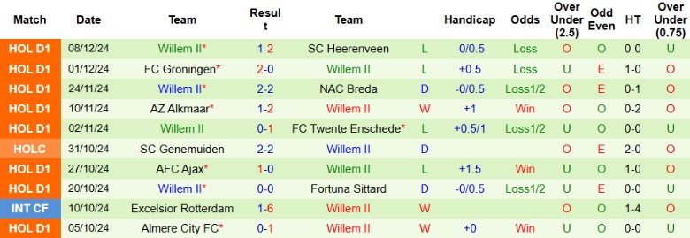 Nhận định, Soi kèo PEC Zwolle vs Willem II, 2h00 ngày 14/12 - Ảnh 2