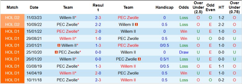 Nhận định, Soi kèo PEC Zwolle vs Willem II, 2h00 ngày 14/12 - Ảnh 3