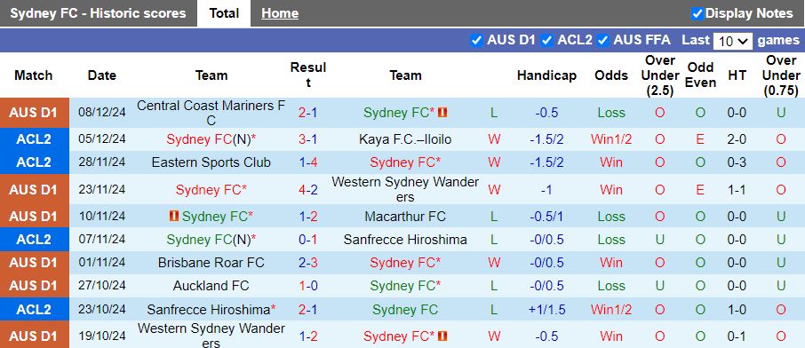 Nhận định, Soi kèo Sydney FC vs Western United, 13h00 ngày 14/12 - Ảnh 1