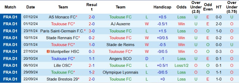 Nhận định, Soi kèo Toulouse vs Saint-Etienne, 2h45 ngày 13/12 - Ảnh 1