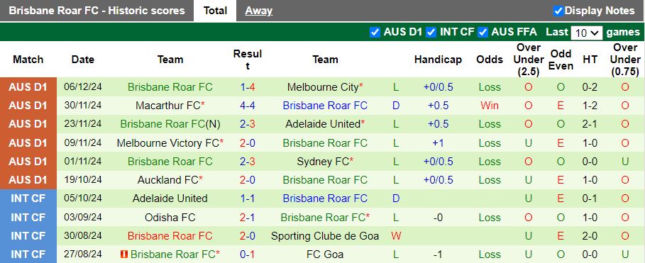 Nhận định, Soi kèo Western Sydney Wanderers vs Brisbane Roar, 15h35 ngày 14/12 - Ảnh 2