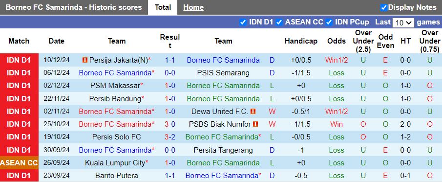 Nhận định, Soi kèo Borneo FC Samarinda vs Madura United, 19h00 ngày 14/12 - Ảnh 1