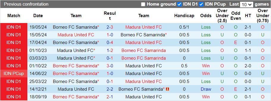 Nhận định, Soi kèo Borneo FC Samarinda vs Madura United, 19h00 ngày 14/12 - Ảnh 3