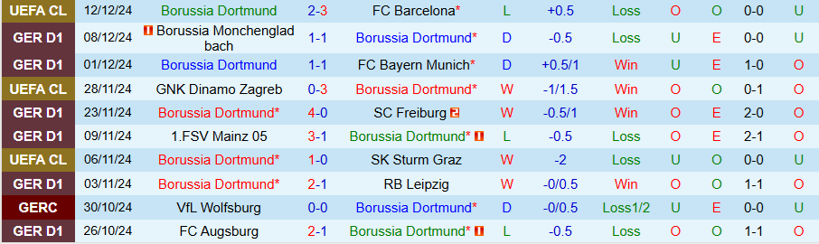 Nhận định, Soi kèo Dortmund vs Hoffenheim, 23h30 ngày 15/12 - Ảnh 2