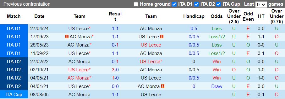 Nhận định, Soi kèo Lecce vs Monza, 18h30 ngày 15/12 - Ảnh 3