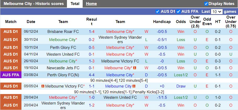 Nhận định, Soi kèo Melbourne City vs Auckland, 13h00 ngày 15/12 - Ảnh 1