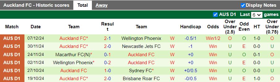 Nhận định, Soi kèo Melbourne City vs Auckland, 13h00 ngày 15/12 - Ảnh 2