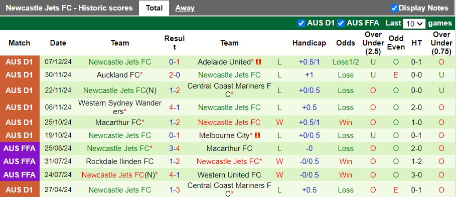 Nhận định, Soi kèo Perth Glory vs Newcastle Jets, 17h45 ngày 14/12 - Ảnh 2