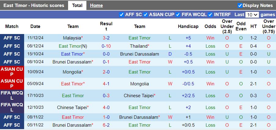 Nhận định, Soi kèo Timor Leste vs Singapore, 17h30 ngày 14/12 - Ảnh 1